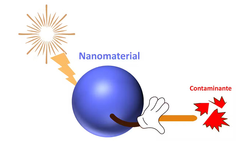 Nanomateriales al rescate del planeta