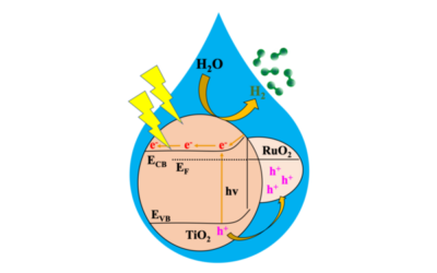 Una fotocatálisis extremadamente eficaz convierte el agua del grifo en hidrógeno utilizando sólo la luz solar