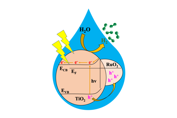 Una fotocatálisis extremadamente eficaz convierte el agua del grifo en hidrógeno utilizando sólo la luz solar
